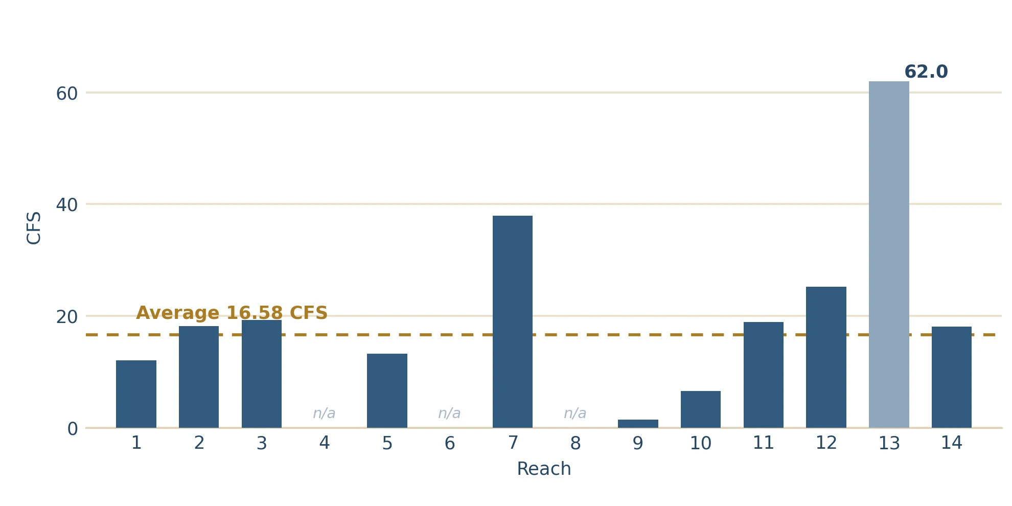 Bar chart of the discharge meeting the mean-depth criterion for each reach, from Reach 1 to Reach 14